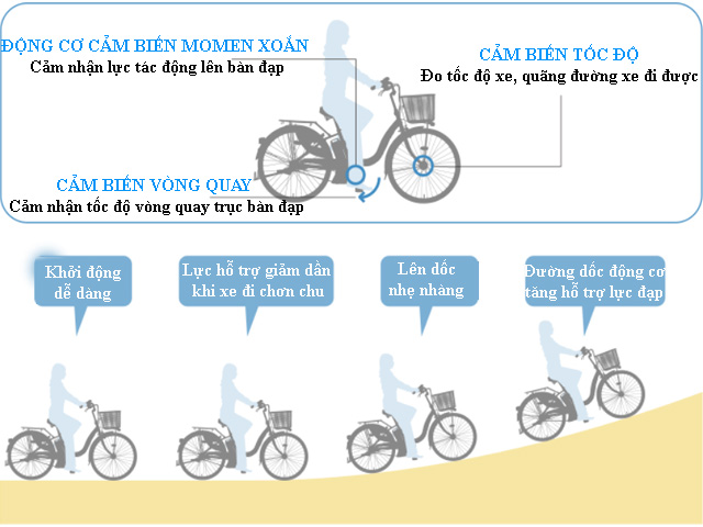 Tại sao ở Nhật Bản chỉ sản xuất xe đạp điện trợ lực