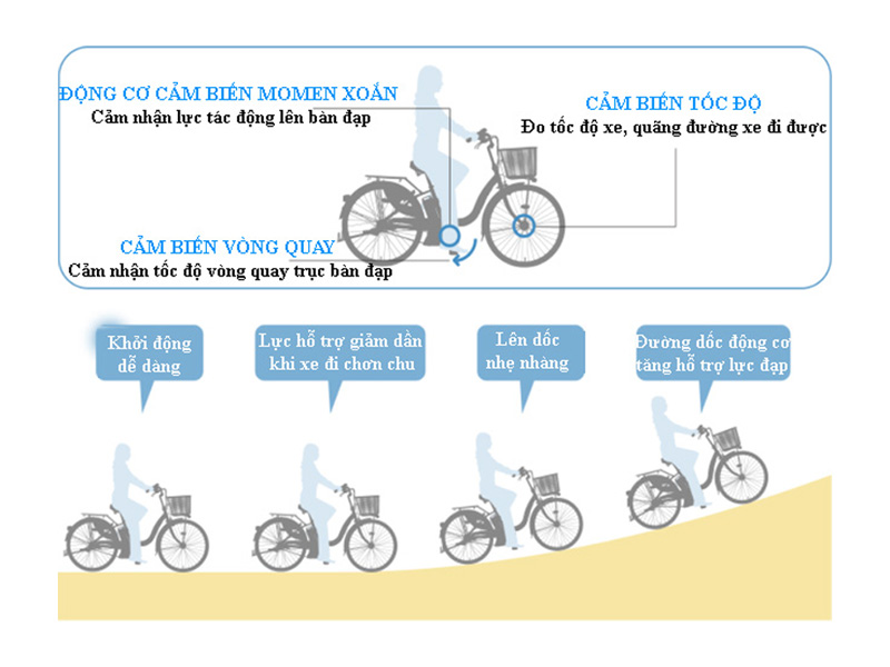 xe dap dien va xe dap tro luc