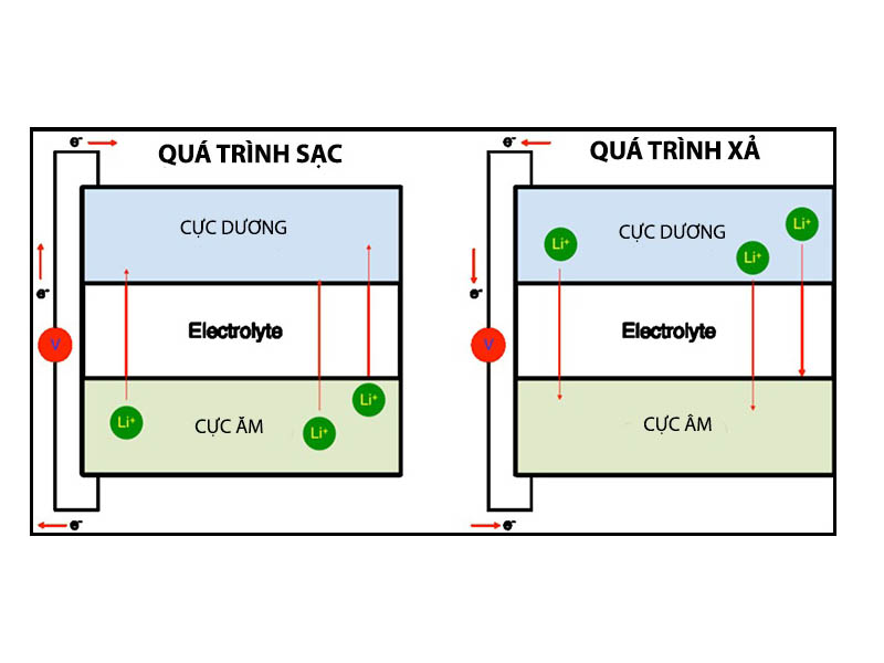 thoi gian su dung pin lithium